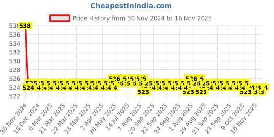 moglix.com Kozdiko 2 Pcs 15W 3.5 inch High Power White LED Projector COB Fog Light Set with White Angel Eye Ring for Jaguar F-Pace, koz_89225 kozdiko Price History Graph from 30 Nov 2024 to 16 Nov 2025