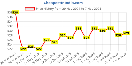 moglix.com Kozdiko 2 Pcs 15W 3.5 inch High Power White LED Projector COB Fog Light Set with White Angel Eye Ring for Jaguar XJ-Type, koz_89216 kozdiko Price History Graph from 29 Nov 2024 to 7 Nov 2025