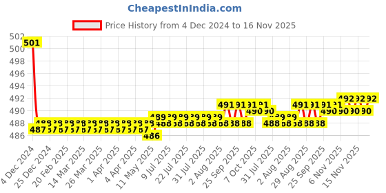 moglix.com Kozdiko 2 Pcs 15W 3.5 inch High Power White LED Projector COB Fog Light Set with White Angel Eye Ring for Jeep Compass, koz_72590 kozdiko Price History Graph from 4 Dec 2024 to 15 Nov 2025