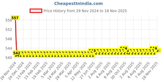 moglix.com Kozdiko 2 Pcs 15W 3.5 inch High Power White LED Projector COB Fog Light Set with White Angel Eye Ring for Jeep Compass, koz_89181 kozdiko Price History Graph from 29 Nov 2024 to 18 Nov 2025