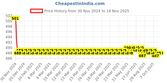 moglix.com Kozdiko 2 Pcs 15W 3.5 inch High Power White LED Projector COB Fog Light Set with White Angel Eye Ring for Jetta, koz_72564 kozdiko Price History Graph from 30 Nov 2024 to 17 Nov 2025