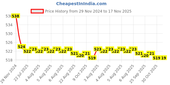 moglix.com Kozdiko 2 Pcs 15W 3.5 inch High Power White LED Projector COB Fog Light Set with White Angel Eye Ring for Kia Seltos, koz_89256 kozdiko Price History Graph from 29 Nov 2024 to 17 Nov 2025