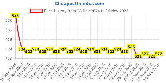moglix.com Kozdiko 2 Pcs 15W 3.5 inch High Power White LED Projector COB Fog Light Set with White Angel Eye Ring for KTM 1050 Adventure, koz_88295 kozdiko Price History Graph from 28 Nov 2024 to 15 Nov 2025