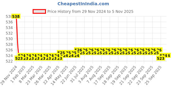 moglix.com Kozdiko 2 Pcs 15W 3.5 inch High Power White LED Projector COB Fog Light Set with White Angel Eye Ring for KTM Duke 200, koz_88252 kozdiko Price History Graph from 29 Nov 2024 to 4 Nov 2025