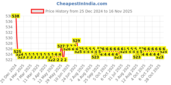 moglix.com Kozdiko 2 Pcs 15W 3.5 inch High Power White LED Projector COB Fog Light Set with White Angel Eye Ring for KTM Duke 390 ABS, koz_88396 kozdiko Price History Graph from 25 Dec 2024 to 16 Nov 2025