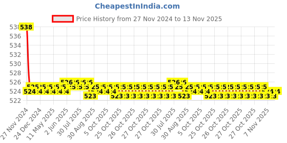 moglix.com Kozdiko 2 Pcs 15W 3.5 inch High Power White LED Projector COB Fog Light Set with White Angel Eye Ring for KTM RC 200, koz_88248 kozdiko Price History Graph from 27 Nov 2024 to 13 Nov 2025