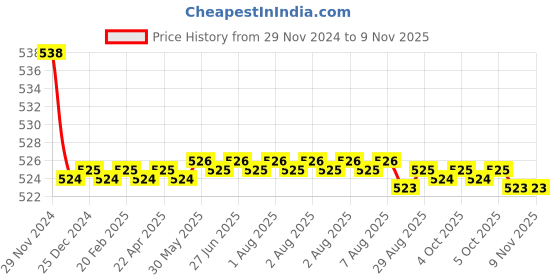 moglix.com Kozdiko 2 Pcs 15W 3.5 inch High Power White LED Projector COB Fog Light Set with White Angel Eye Ring for Lohia Oma Star, koz_88460 kozdiko Price History Graph from 29 Nov 2024 to 7 Nov 2025