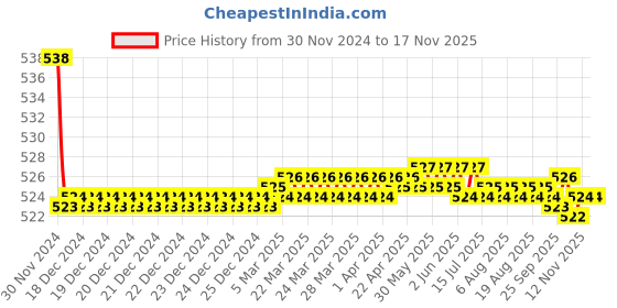 moglix.com Kozdiko 2 Pcs 15W 3.5 inch High Power White LED Projector COB Fog Light Set with White Angel Eye Ring for Lohia Oma Star Li, koz_88425 kozdiko Price History Graph from 30 Nov 2024 to 17 Nov 2025