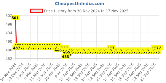 moglix.com Kozdiko 2 Pcs 15W 3.5 inch High Power White LED Projector COB Fog Light Set with White Angel Eye Ring for Mahindra Alturas G4, koz_72464 kozdiko Price History Graph from 30 Nov 2024 to 17 Nov 2025