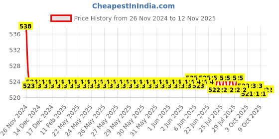 moglix.com Kozdiko 2 Pcs 15W 3.5 inch High Power White LED Projector COB Fog Light Set with White Angel Eye Ring for Mahindra Bolero, koz_89203 kozdiko Price History Graph from 26 Nov 2024 to 11 Nov 2025