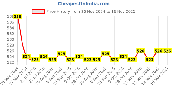 moglix.com Kozdiko 2 Pcs 15W 3.5 inch High Power White LED Projector COB Fog Light Set with White Angel Eye Ring for Mahindra Bolero XL, koz_89260 kozdiko Price History Graph from 26 Nov 2024 to 16 Nov 2025