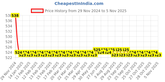 moglix.com Kozdiko 2 Pcs 15W 3.5 inch High Power White LED Projector COB Fog Light Set with White Angel Eye Ring for Mahindra Centuro, koz_88344 kozdiko Price History Graph from 29 Nov 2024 to 5 Nov 2025