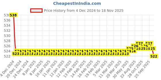 moglix.com Kozdiko 2 Pcs 15W 3.5 inch High Power White LED Projector COB Fog Light Set with White Angel Eye Ring for Mahindra Duro, koz_88470 kozdiko Price History Graph from 4 Dec 2024 to 18 Nov 2025