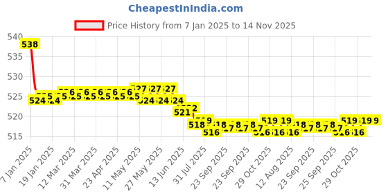 moglix.com Kozdiko 2 Pcs 15W 3.5 inch High Power White LED Projector COB Fog Light Set with White Angel Eye Ring for Mahindra Gusto 125, koz_88435 kozdiko Price History Graph from 7 Jan 2025 to 13 Nov 2025