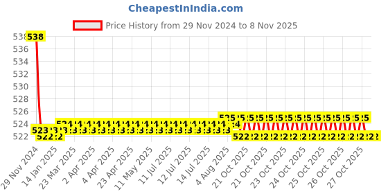 moglix.com Kozdiko 2 Pcs 15W 3.5 inch High Power White LED Projector COB Fog Light Set with White Angel Eye Ring for Mahindra Gusto, koz_88446 kozdiko Price History Graph from 29 Nov 2024 to 7 Nov 2025