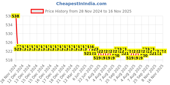 moglix.com Kozdiko 2 Pcs 15W 3.5 inch High Power White LED Projector COB Fog Light Set with White Angel Eye Ring for Mahindra KUV 100, koz_89386 kozdiko Price History Graph from 28 Nov 2024 to 15 Nov 2025