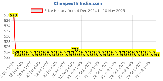 moglix.com Kozdiko 2 Pcs 15W 3.5 inch High Power White LED Projector COB Fog Light Set with White Angel Eye Ring for Mahindra KUV 100::KUV100, koz_72552 kozdiko Price History Graph from 4 Dec 2024 to 10 Nov 2025