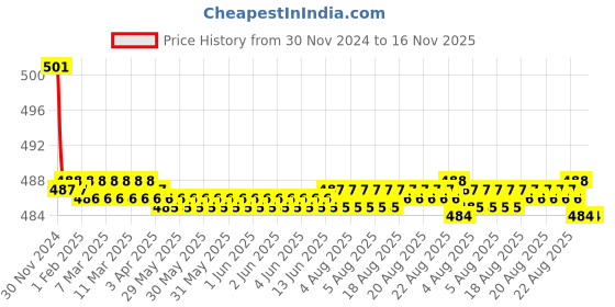 moglix.com Kozdiko 2 Pcs 15W 3.5 inch High Power White LED Projector COB Fog Light Set with White Angel Eye Ring for Mahindra Logan, koz_72690 kozdiko Price History Graph from 30 Nov 2024 to 15 Nov 2025