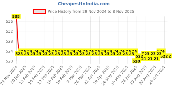 moglix.com Kozdiko 2 Pcs 15W 3.5 inch High Power White LED Projector COB Fog Light Set with White Angel Eye Ring for Mahindra Logan, koz_89304 kozdiko Price History Graph from 29 Nov 2024 to 7 Nov 2025