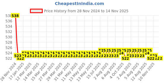 moglix.com Kozdiko 2 Pcs 15W 3.5 inch High Power White LED Projector COB Fog Light Set with White Angel Eye Ring for Mahindra Marazzo, koz_89240 kozdiko Price History Graph from 28 Nov 2024 to 13 Nov 2025