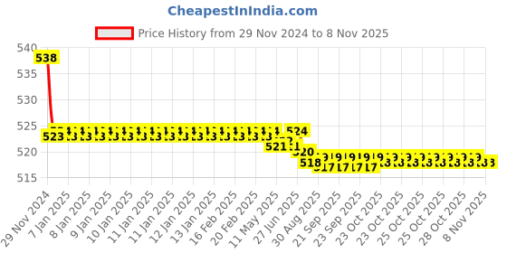 moglix.com Kozdiko 2 Pcs 15W 3.5 inch High Power White LED Projector COB Fog Light Set with White Angel Eye Ring for Mahindra NuvoSport, koz_72535 kozdiko Price History Graph from 29 Nov 2024 to 7 Nov 2025
