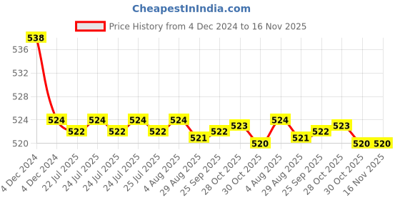 moglix.com Kozdiko 2 Pcs 15W 3.5 inch High Power White LED Projector COB Fog Light Set with White Angel Eye Ring for Mahindra NuvoSport, koz_89328 kozdiko Price History Graph from 4 Dec 2024 to 16 Nov 2025