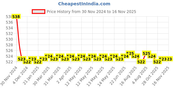 moglix.com Kozdiko 2 Pcs 15W 3.5 inch High Power White LED Projector COB Fog Light Set with White Angel Eye Ring for Mahindra Old Scorpio, koz_89330 kozdiko Price History Graph from 30 Nov 2024 to 15 Nov 2025