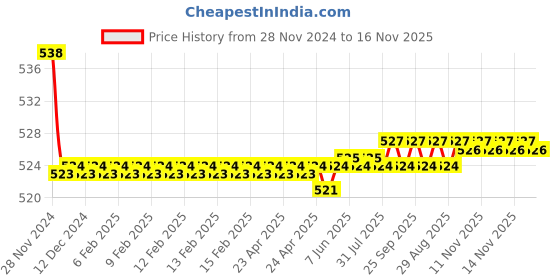 moglix.com Kozdiko 2 Pcs 15W 3.5 inch High Power White LED Projector COB Fog Light Set with White Angel Eye Ring for Mahindra Quanto, koz_89168 kozdiko Price History Graph from 28 Nov 2024 to 15 Nov 2025