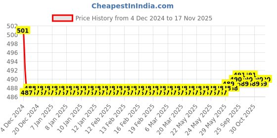 moglix.com Kozdiko 2 Pcs 15W 3.5 inch High Power White LED Projector COB Fog Light Set with White Angel Eye Ring for Mahindra Reva, koz_72488 kozdiko Price History Graph from 4 Dec 2024 to 17 Nov 2025