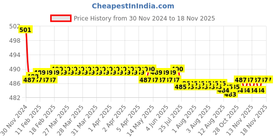 moglix.com Kozdiko 2 Pcs 15W 3.5 inch High Power White LED Projector COB Fog Light Set with White Angel Eye Ring for Mahindra Rexton, koz_72691 kozdiko Price History Graph from 30 Nov 2024 to 16 Nov 2025