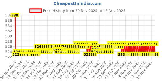 moglix.com Kozdiko 2 Pcs 15W 3.5 inch High Power White LED Projector COB Fog Light Set with White Angel Eye Ring for Mahindra Rexton, koz_89302 kozdiko Price History Graph from 30 Nov 2024 to 16 Nov 2025