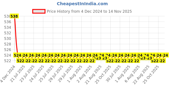 moglix.com Kozdiko 2 Pcs 15W 3.5 inch High Power White LED Projector COB Fog Light Set with White Angel Eye Ring for Mahindra Rodeo, koz_88457 kozdiko Price History Graph from 4 Dec 2024 to 14 Nov 2025