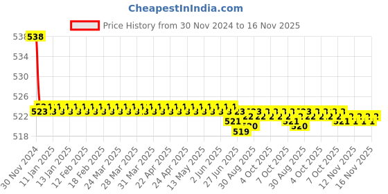 moglix.com Kozdiko 2 Pcs 15W 3.5 inch High Power White LED Projector COB Fog Light Set with White Angel Eye Ring for Mahindra Scorpio, koz_72692 kozdiko Price History Graph from 30 Nov 2024 to 16 Nov 2025