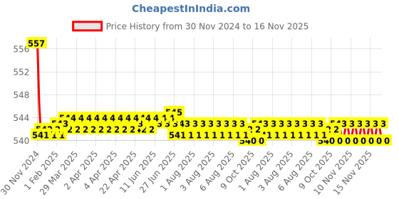 moglix.com Kozdiko 2 Pcs 15W 3.5 inch High Power White LED Projector COB Fog Light Set with White Angel Eye Ring for Mahindra Thar, koz_89310 kozdiko Price History Graph from 30 Nov 2024 to 15 Nov 2025