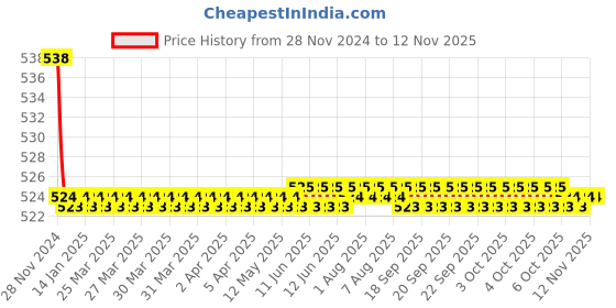 moglix.com Kozdiko 2 Pcs 15W 3.5 inch High Power White LED Projector COB Fog Light Set with White Angel Eye Ring for Mahindra Verito, koz_89396 kozdiko Price History Graph from 28 Nov 2024 to 11 Nov 2025