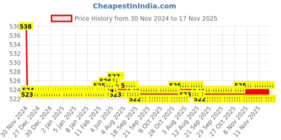 moglix.com Kozdiko 2 Pcs 15W 3.5 inch High Power White LED Projector COB Fog Light Set with White Angel Eye Ring for Mahindra Verito Vibe, koz_89209 kozdiko Price History Graph from 30 Nov 2024 to 16 Nov 2025