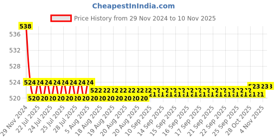 moglix.com Kozdiko 2 Pcs 15W 3.5 inch High Power White LED Projector COB Fog Light Set with White Angel Eye Ring for Mahindra XUV 300, koz_89279 kozdiko Price History Graph from 29 Nov 2024 to 9 Nov 2025