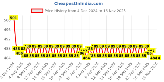 moglix.com Kozdiko 2 Pcs 15W 3.5 inch High Power White LED Projector COB Fog Light Set with White Angel Eye Ring for Mahindra XUV 500, koz_72514 kozdiko Price History Graph from 4 Dec 2024 to 16 Nov 2025