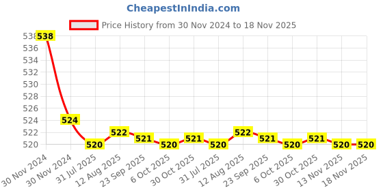 moglix.com Kozdiko 2 Pcs 15W 3.5 inch High Power White LED Projector COB Fog Light Set with White Angel Eye Ring for Mahindra XUV 500 New, koz_89267 kozdiko Price History Graph from 30 Nov 2024 to 18 Nov 2025