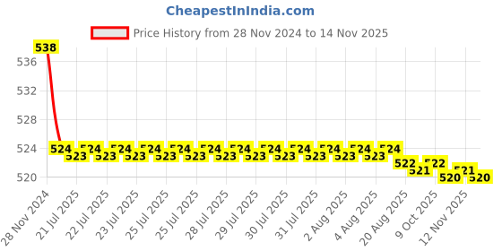 moglix.com Kozdiko 2 Pcs 15W 3.5 inch High Power White LED Projector COB Fog Light Set with White Angel Eye Ring for Mahindra XUV 700 (Alturas G4), koz_89295 kozdiko Price History Graph from 28 Nov 2024 to 13 Nov 2025