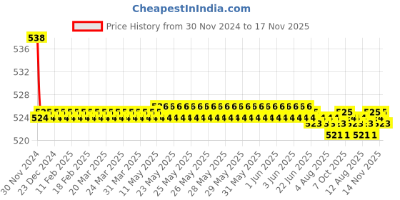 moglix.com Kozdiko 2 Pcs 15W 3.5 inch High Power White LED Projector COB Fog Light Set with White Angel Eye Ring for Mahindra Xylo, koz_89316 kozdiko Price History Graph from 30 Nov 2024 to 17 Nov 2025
