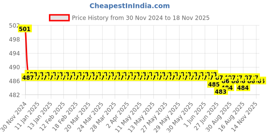 moglix.com Kozdiko 2 Pcs 15W 3.5 inch High Power White LED Projector COB Fog Light Set with White Angel Eye Ring for Maruti Suzuki 800, koz_72549 kozdiko Price History Graph from 30 Nov 2024 to 17 Nov 2025