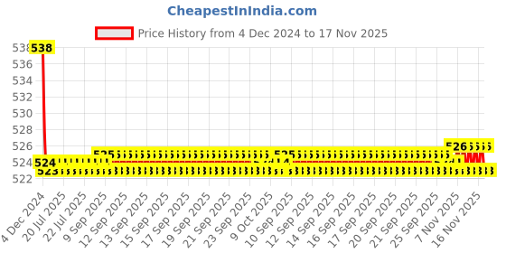 moglix.com Kozdiko 2 Pcs 15W 3.5 inch High Power White LED Projector COB Fog Light Set with White Angel Eye Ring for Maruti Suzuki 800, koz_89399 kozdiko Price History Graph from 4 Dec 2024 to 16 Nov 2025