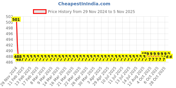moglix.com Kozdiko 2 Pcs 15W 3.5 inch High Power White LED Projector COB Fog Light Set with White Angel Eye Ring for Maruti Suzuki A-Star, koz_72463 kozdiko Price History Graph from 29 Nov 2024 to 4 Nov 2025
