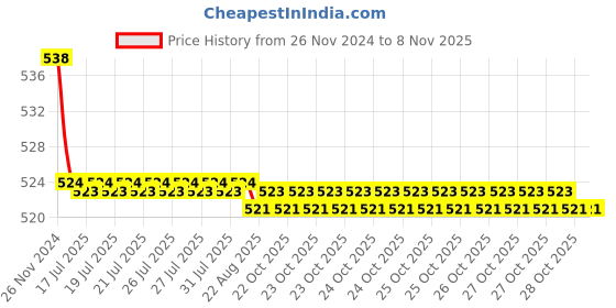 moglix.com Kozdiko 2 Pcs 15W 3.5 inch High Power White LED Projector COB Fog Light Set with White Angel Eye Ring for Maruti Suzuki A-Star, koz_89378 kozdiko Price History Graph from 26 Nov 2024 to 7 Nov 2025