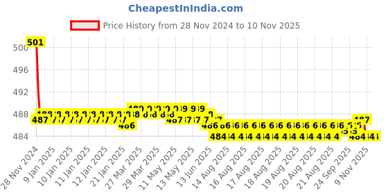 moglix.com Kozdiko 2 Pcs 15W 3.5 inch High Power White LED Projector COB Fog Light Set with White Angel Eye Ring for Maruti Suzuki Alto 800, koz_72492 kozdiko Price History Graph from 28 Nov 2024 to 10 Nov 2025