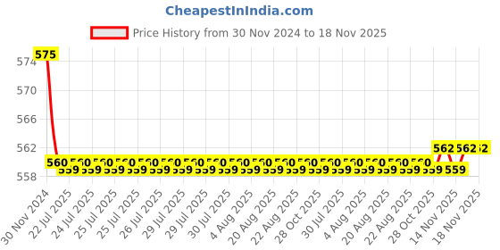 moglix.com Kozdiko 2 Pcs 15W 3.5 inch High Power White LED Projector COB Fog Light Set with White Angel Eye Ring for Maruti Suzuki Alto K10, koz_72580 kozdiko Price History Graph from 30 Nov 2024 to 17 Nov 2025