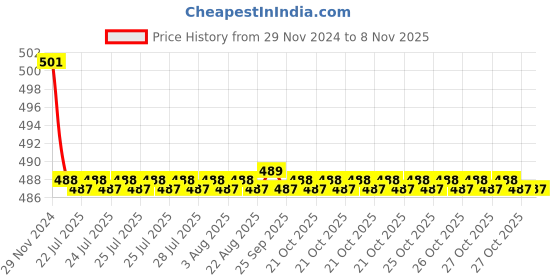 moglix.com Kozdiko 2 Pcs 15W 3.5 inch High Power White LED Projector COB Fog Light Set with White Angel Eye Ring for Maruti Suzuki Alto, koz_72611 kozdiko Price History Graph from 29 Nov 2024 to 7 Nov 2025