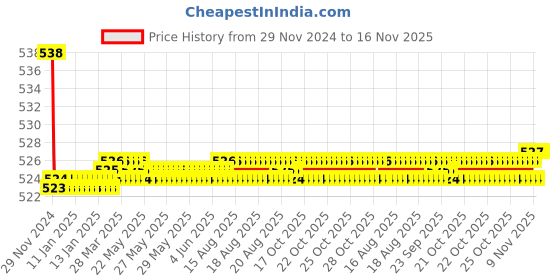moglix.com Kozdiko 2 Pcs 15W 3.5 inch High Power White LED Projector COB Fog Light Set with White Angel Eye Ring for Maruti Suzuki Alto, koz_89176 kozdiko Price History Graph from 29 Nov 2024 to 15 Nov 2025
