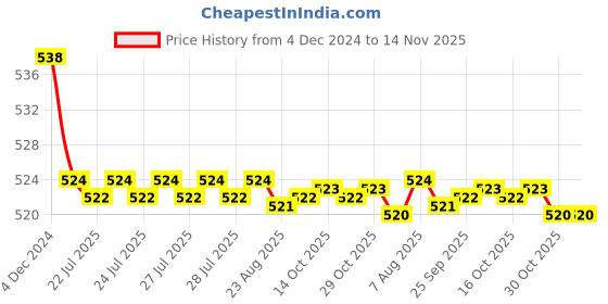 moglix.com Kozdiko 2 Pcs 15W 3.5 inch High Power White LED Projector COB Fog Light Set with White Angel Eye Ring for Maruti Suzuki Baleno, koz_89365 kozdiko Price History Graph from 4 Dec 2024 to 14 Nov 2025